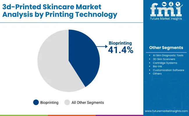 3d Printed Skincare Market By Printing