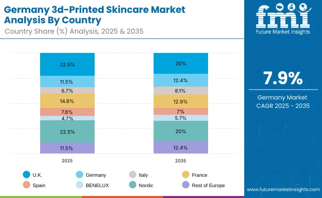 3d Printed Skincare Market Germany