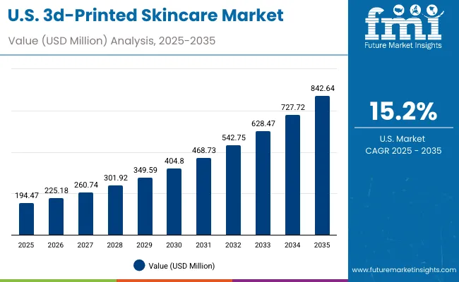 3d Printed Skincare Market Usa