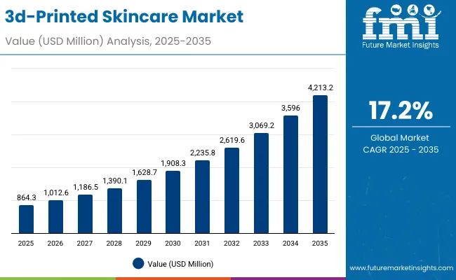 3d Printed Skincare Market