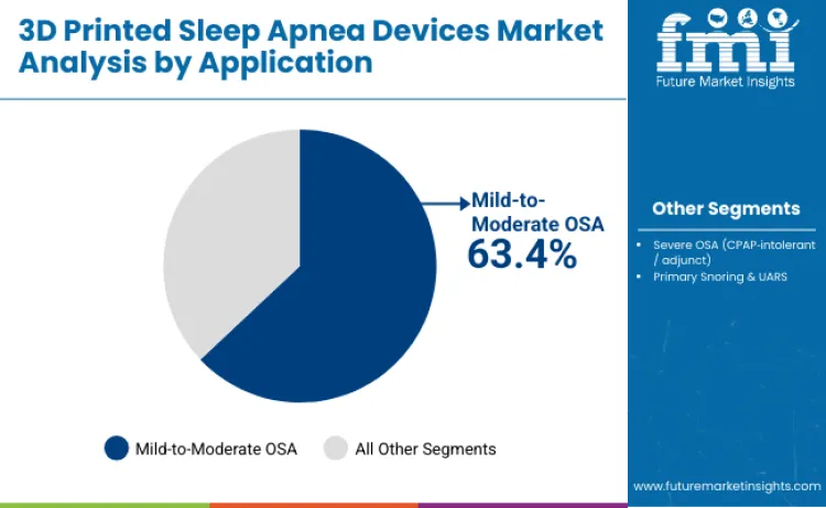 3d Printed Sleep Apnea Devices Market By Application