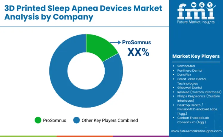 3d Printed Sleep Apnea Devices Market By Company