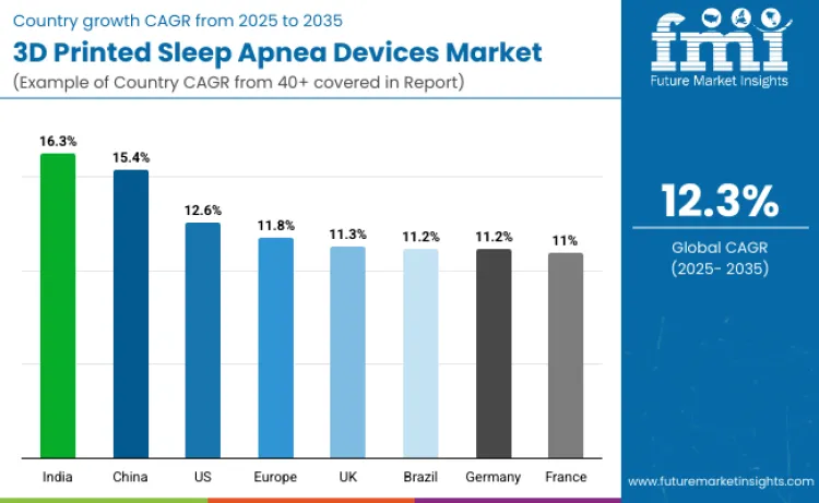 3d Printed Sleep Apnea Devices Market By Country