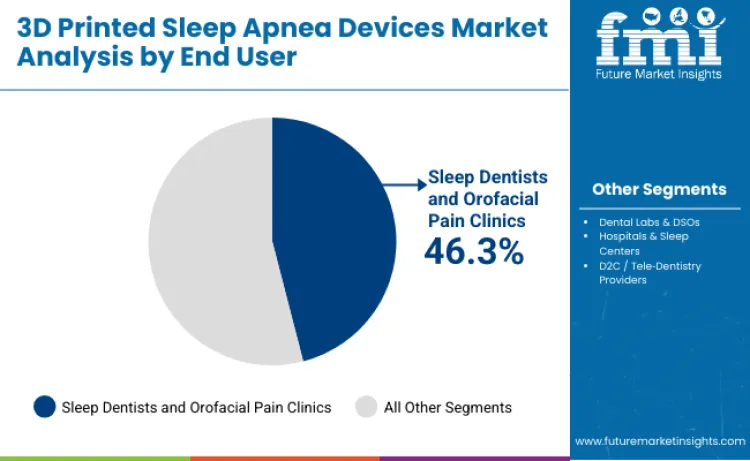 3d Printed Sleep Apnea Devices Market By End User