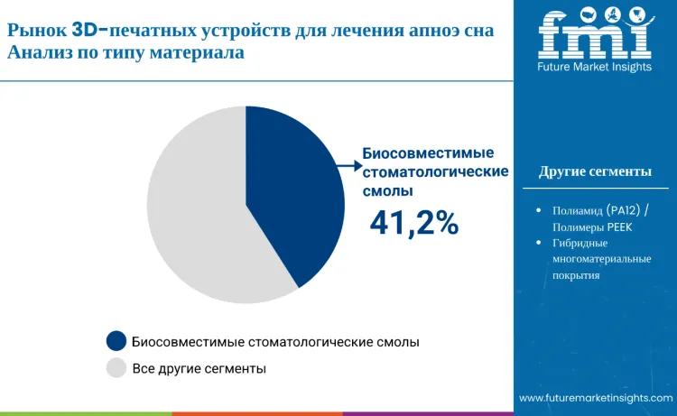 3d Printed Sleep Apnea Devices Market By Material Type Ru