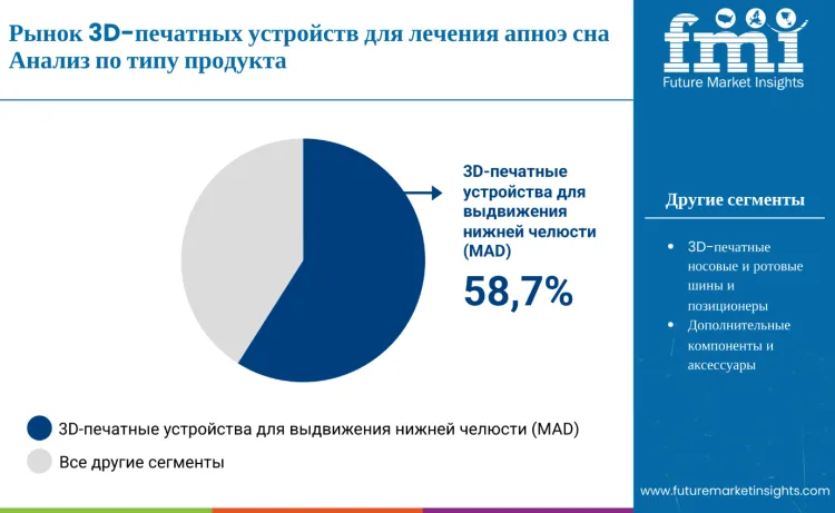 3d Printed Sleep Apnea Devices Market By Product Type Ru