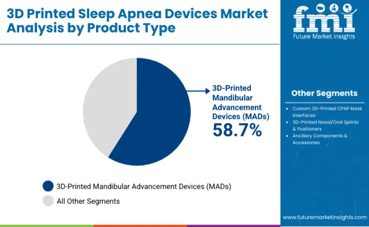 3d Printed Sleep Apnea Devices Market By Product