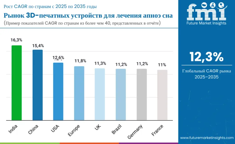 3d Printed Sleep Apnea Devices Market Country Ru