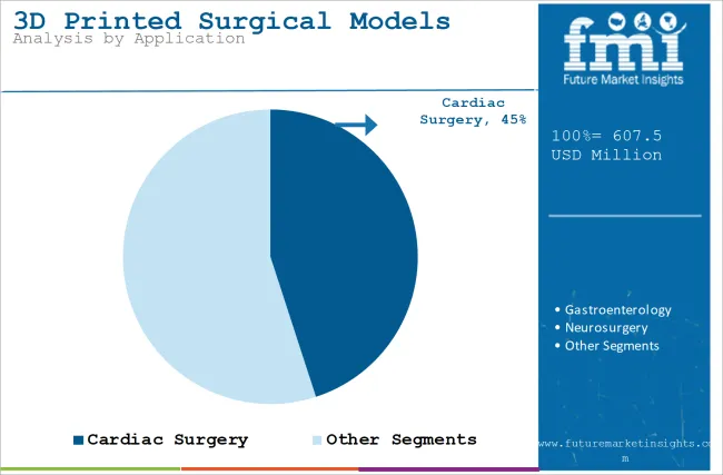 3d Printed Surgical Models Market Analysis By Application