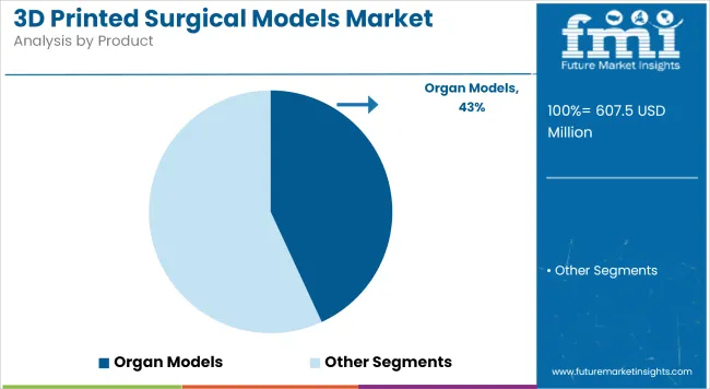 3d Printed Surgical Models Market Analysis By Product