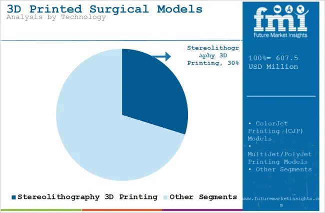 3d Printed Surgical Models Market Analysis By Technology