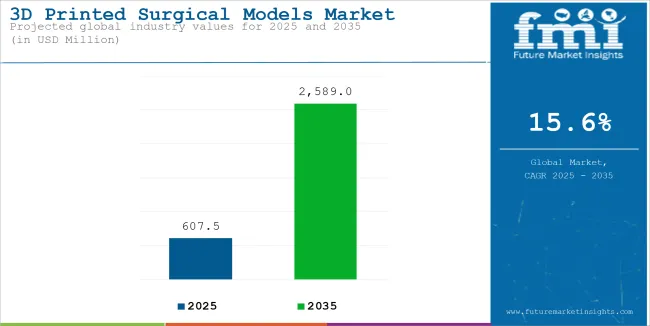 3d Printed Surgical Models Market Industry Value Analysis