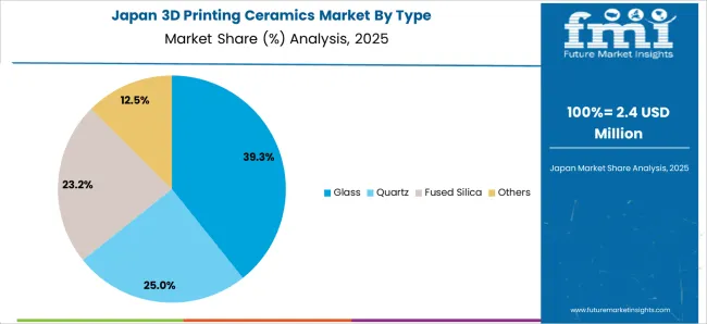 3d Printing Ceramics Market Japan Market Share Analysis By Type 3d Printing Ceramics Market Japan Market Share Analysis By Type