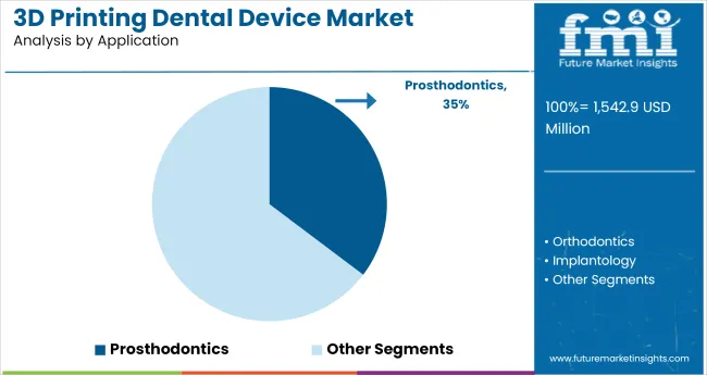 3d Printing Dental Device Market Analysis By Application
