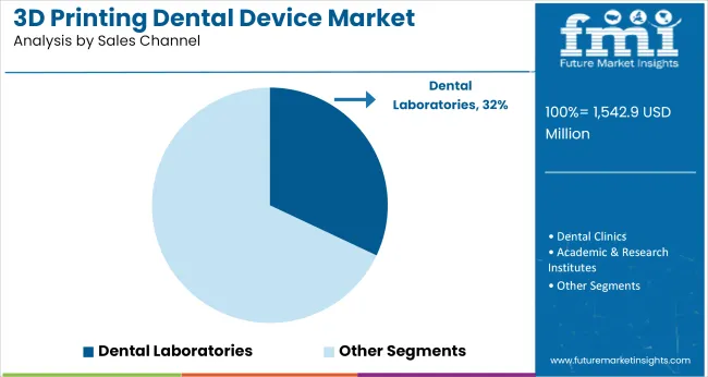 3d Printing Dental Device Market Analysis By Sales Channel