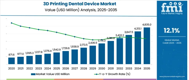 3D Printing Dental Devices Market