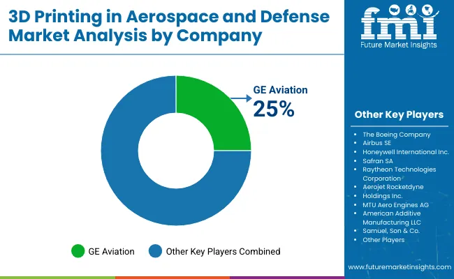 3d Printing In Aerospace And Defense Market By Company
