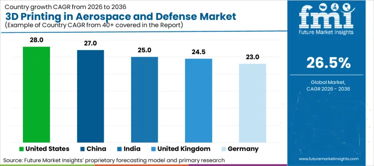 3d Printing In Aerospace And Defense Market Cagr Analysis By Country