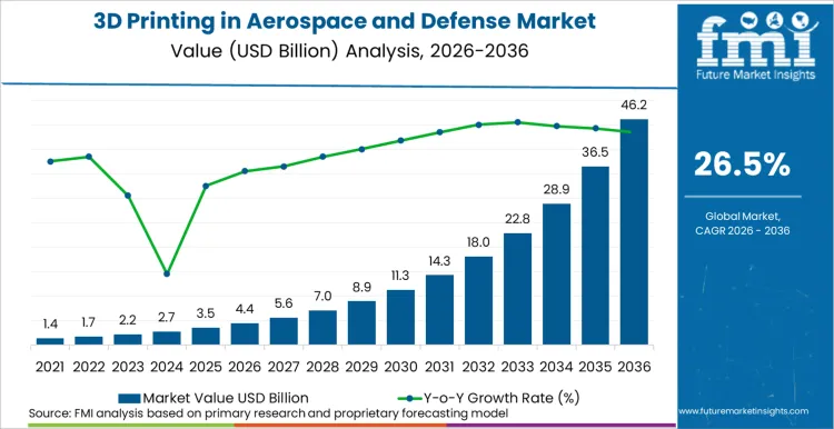 3d Printing In Aerospace And Defense Market Market Value Analysis