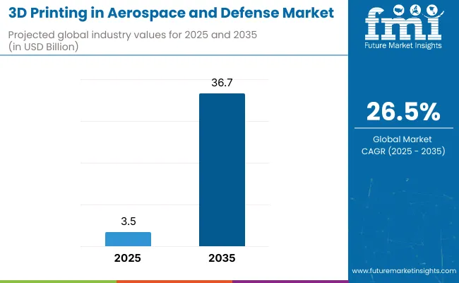 3d Printing In Aerospace And Defense Market