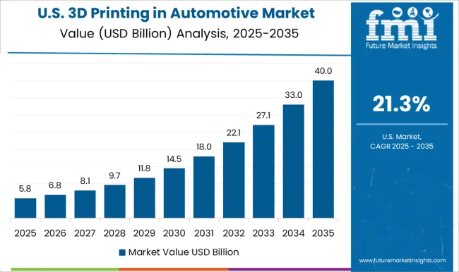 3d Printing In Automotive Market Country Value Analysis