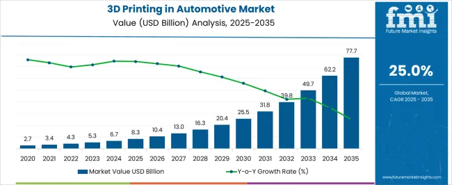 3d Printing In Automotive Market Market Value Analysis