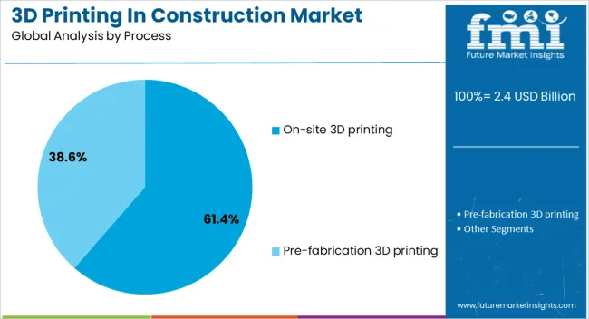 3d Printing In Construction Market Analysis By Process