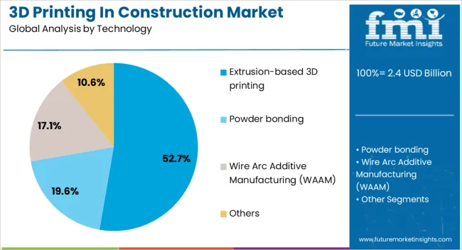 3d Printing In Construction Market Analysis By Technology