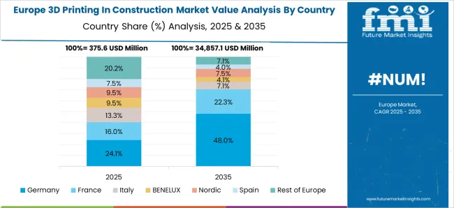3d Printing In Construction Market Europe Country Market Share Analysis, 2025 & 2035