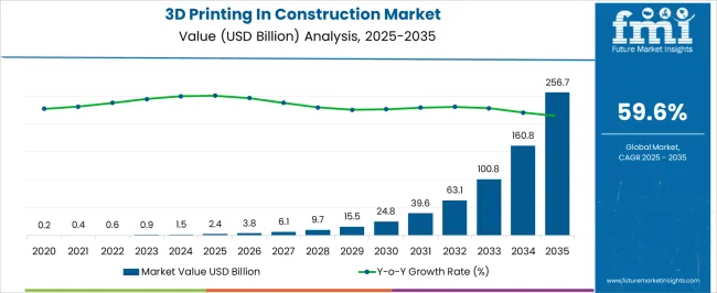 3d Printing In Construction Market Market Value Analysis