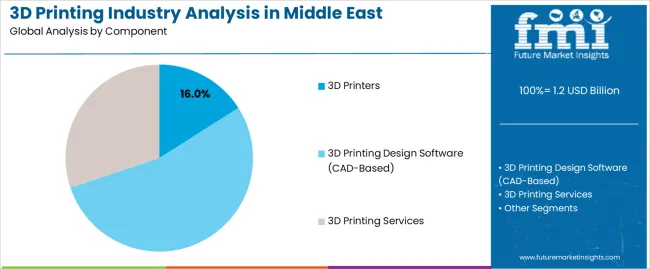 3d Printing Industry Analysis In Middle East Analysis By Component