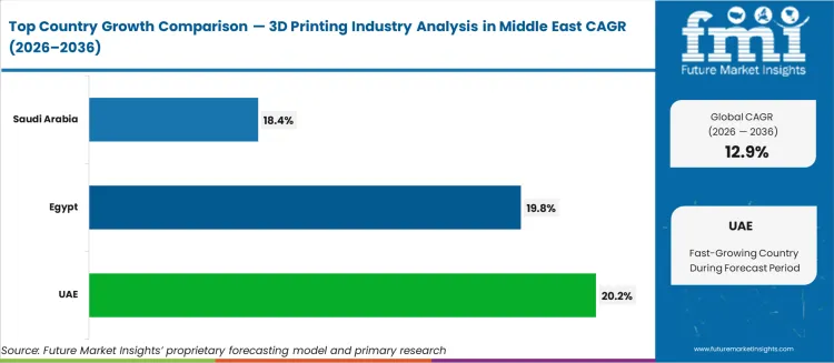 3d Printing Industry Analysis In Middle East Cagr Analysis By Country