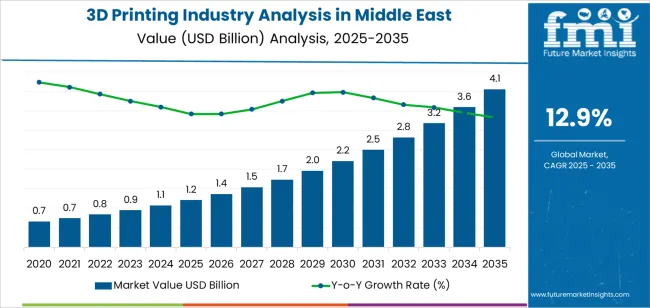 3d Printing Industry Analysis In Middle East Market Value Analysis