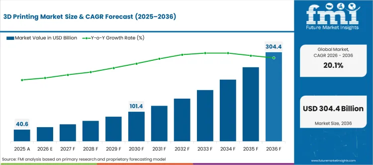 3d Printing Market Market Value Analysis
