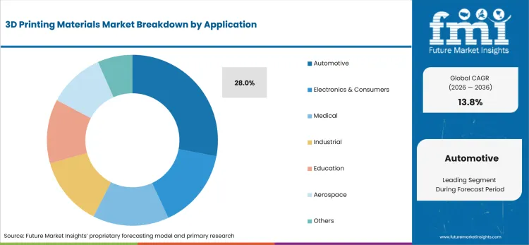 3d Printing Materials Market Analysis By Application 3d Printing Materials Market Analysis By Application
