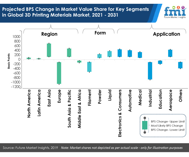 3D Printing Materials Market to reach US$ 5.1 Bn by 2031