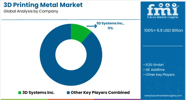 3d Printing Metal Market Analysis By Company