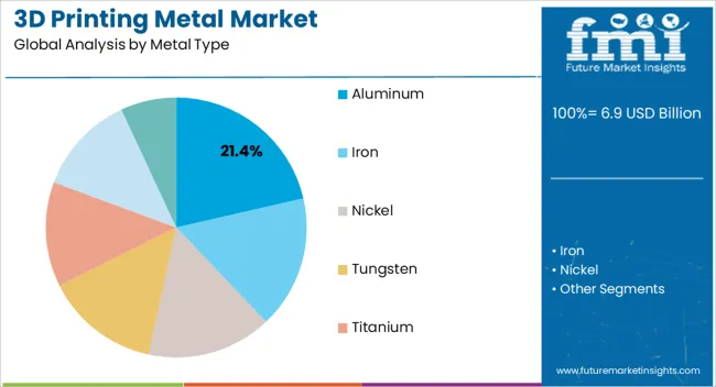 3d Printing Metal Market Analysis By Metal Type