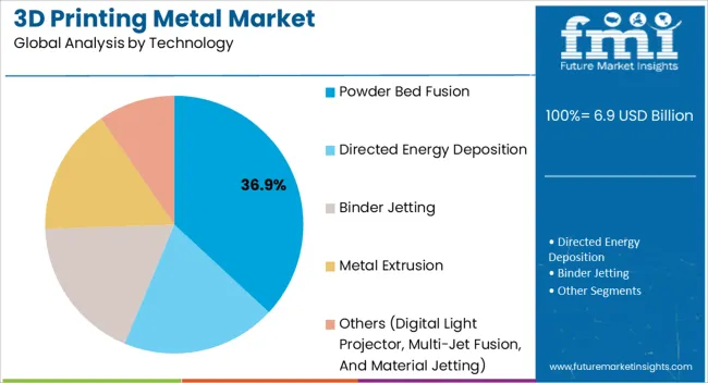 3d Printing Metal Market Analysis By Technology