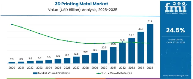 3d Printing Metal Market Market Value Analysis