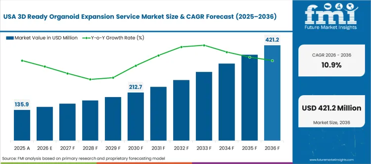 3d Ready Organoid Expansion Service Market Country Value Analysis