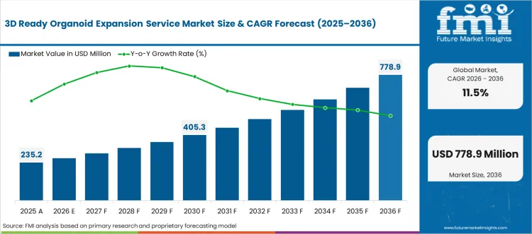 3d Ready Organoid Expansion Service Market Market Value Analysis