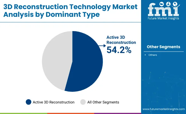 3d Reconstruction Technology Market By Dominant Type