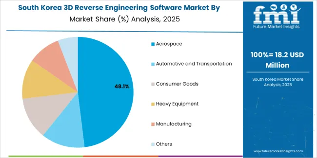 3d Reverse Engineering Software Market South Korea Market Share Analysis By Application