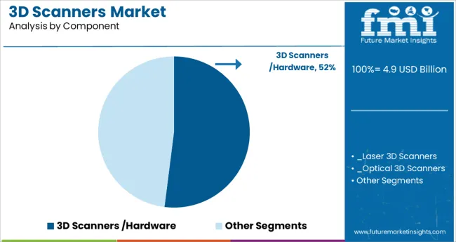 3d Scanners Market Analysis By Component