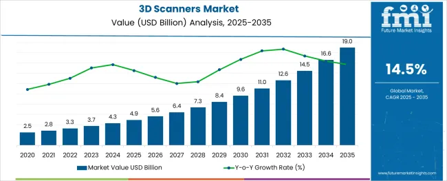 3d Scanners Market Market
