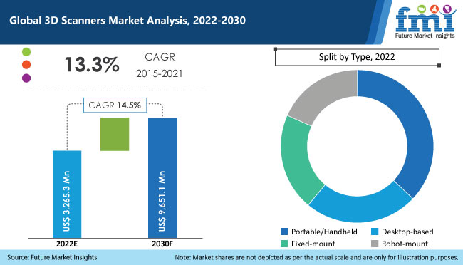 3D Scanners Market