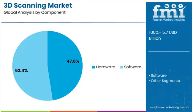 3d Scanning Market Analysis By Component
