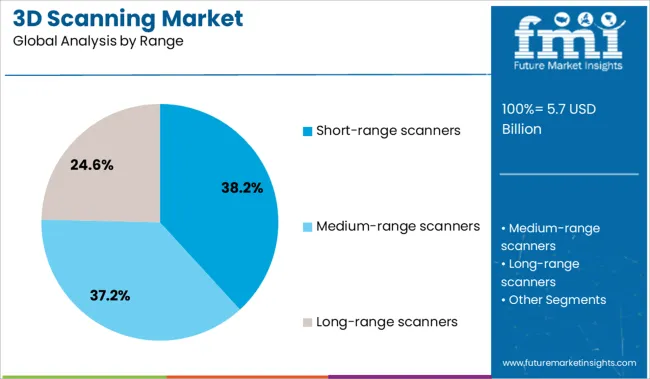 3d Scanning Market Analysis By Range