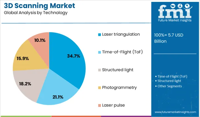 3d Scanning Market Analysis By Technology